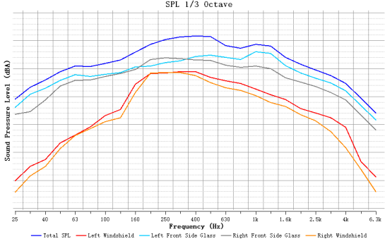 （a）玻璃面板总声压级贡献量