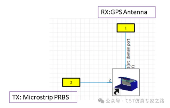 cst仿真实例：interference task车载gps天线射频干扰desense仿真
