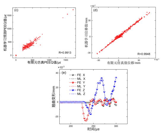 联合 abaqus 和机器学习算法的板级 bga 封装结构