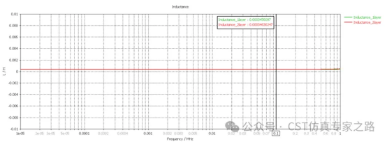 cst2025 共模电感3d参数化建模及共模、差模特性仿真