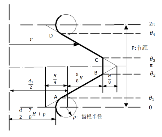 图 2 外螺纹柱坐标下 r 与关系