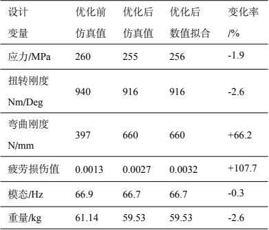 基于isight和sfe隐式全参数化技术的电池仓轻量化设计