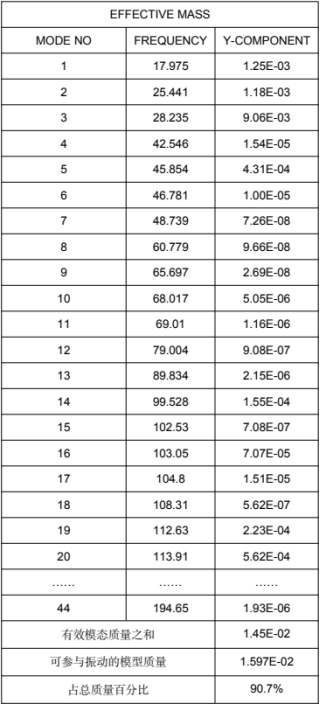 表 3. 模态分析有效质量汇总.
