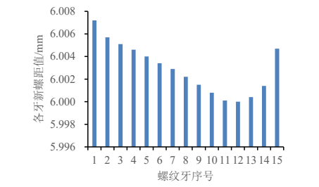 图 8 修改后各牙螺距（δ=1）