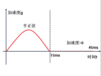 图 6. 更改后的单次冲击载荷时间历程曲线