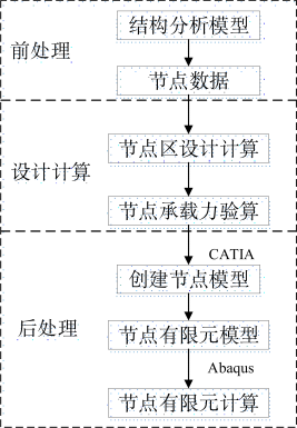 基于catia和abaqus的钢结构节点设计与分析