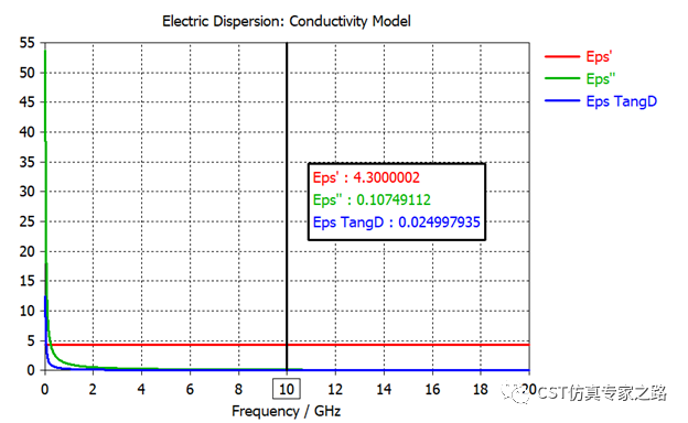 cst软件如何定义复介电常数---电导率cond与损耗角tand