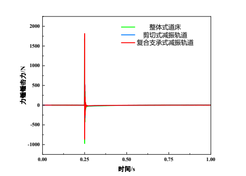 基于abaqus的多种轨枕弹性支撑下的轨道基础动力响应分析