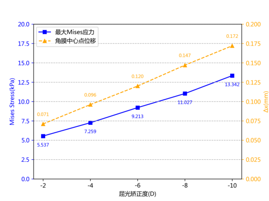 矫正屈光度-最大应力曲线.
