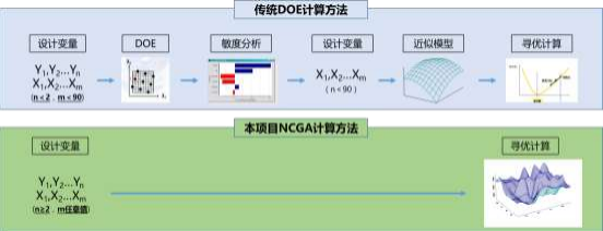 数字驱动的整车结构轻量化仿真优化系统设计与应用