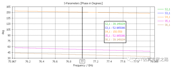 cst毫米波雷达仿真和记娱乐app官网登录的解决方案介绍（四）