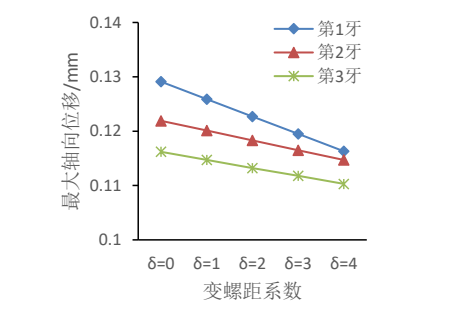 不同变螺距系数下前三牙最大轴向位移变化