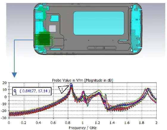 移动电子设备的射频干扰和接收灵敏度分析【cst案例】
