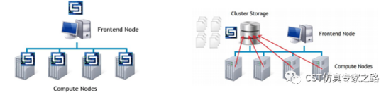 cst软件如何设置分布式计算的共享储存