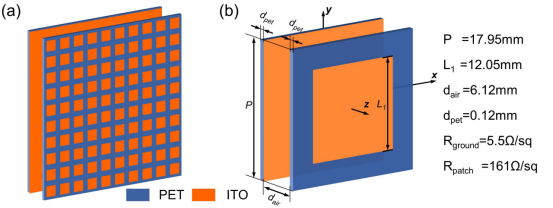 图 1. 方片吸波体阵列及其单元结构