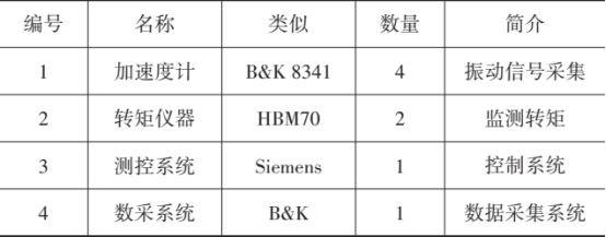 大兆瓦风电齿轮箱动力学模型的响应标定与修正