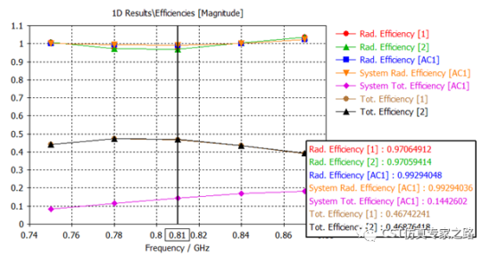 cst如何计算有匹配的多天线效率？cst软件代理
