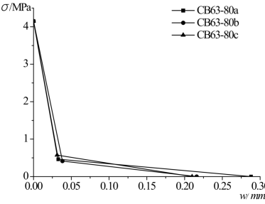 基于abaqus的混凝土软化曲线逆推分析开发应用