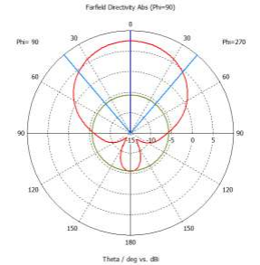 cst软件案例：加载扼流环的电磁透明基站天线仿真研究