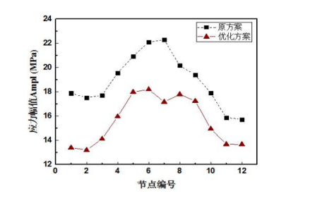 应力幅值分布曲线
