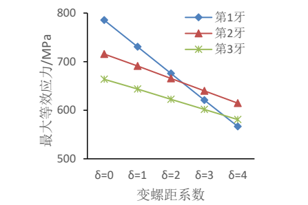 不同变螺距系数下前三牙应力变化