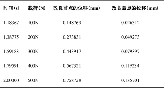 相同点改良前后位移过程