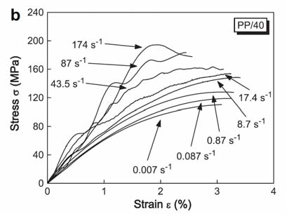 pp 40%玻纤在不同应变率下的特性曲线