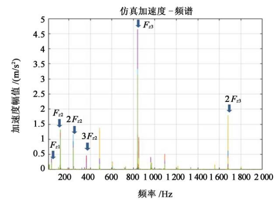 大兆瓦风电齿轮箱动力学模型的响应标定与修正