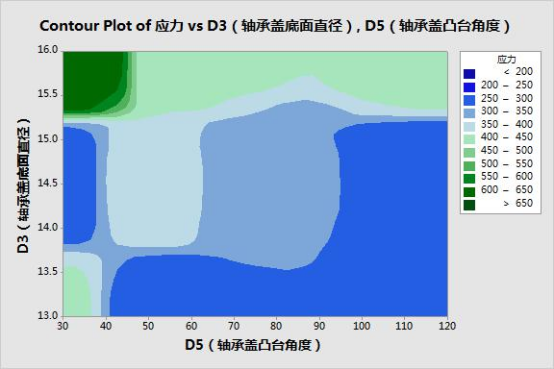 结合 dfss 和 abaqus 的主轴承盖设计优化