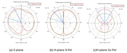 cst紧凑型双端口介质加载去耦天线系统