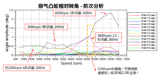abaqus某发动机排气凸轮轴失效问题解析