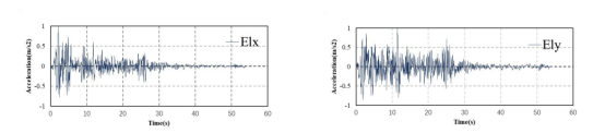 图 12. el 波 x、y 向加速度时程