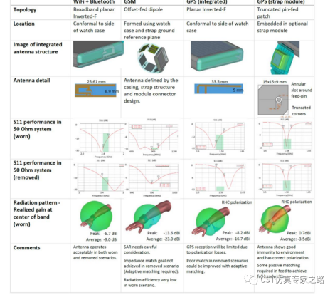 cst仿真实例： 智能手表的电磁和结构仿真 