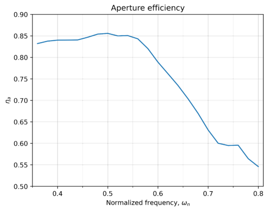 cst电磁仿真如何将grin透镜天线用于6g