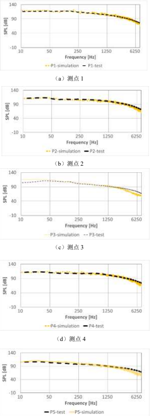 powerflow某轿车激光雷达气动噪声优化