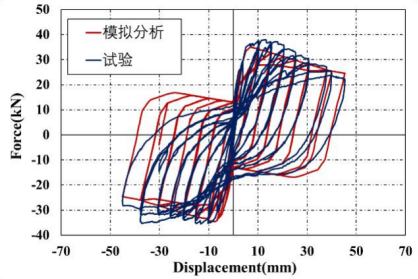 图 10. 模拟与有限元对比