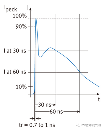 esd 仿真 --- 接触放电的esd枪电路模型_cst仿真案例