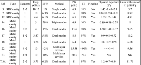 表1 与其他槽天线的比较