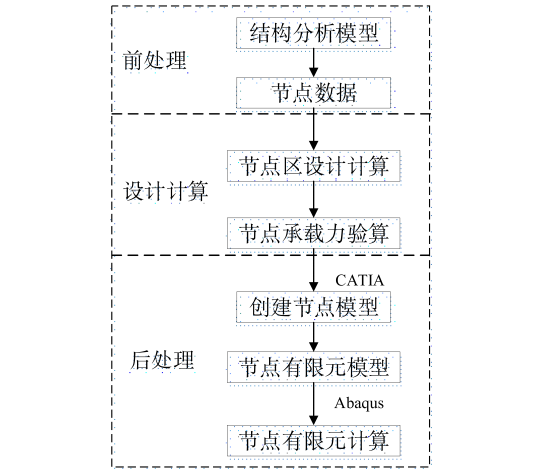基于catia和abaqus的钢结构节点设计与分析