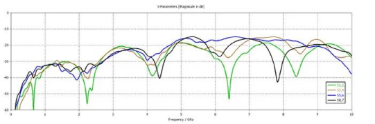 移动电子设备的射频干扰和接收灵敏度分析【cst案例】