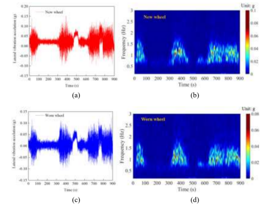 图 10. 隧道工况列尾车体的横向加速度.