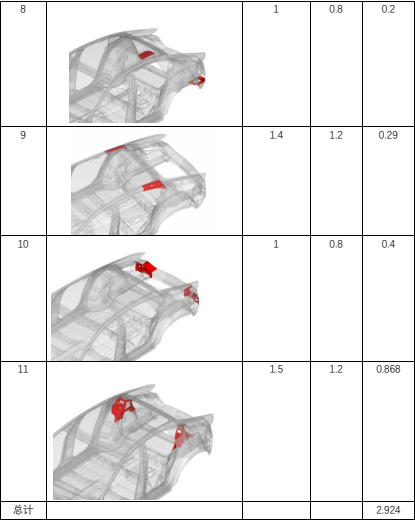 基于 isight 软件某架构下白车身轻量化分析