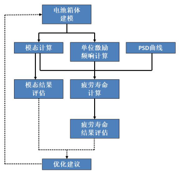 abaqus混合动力电池箱体随机振动疲劳分析