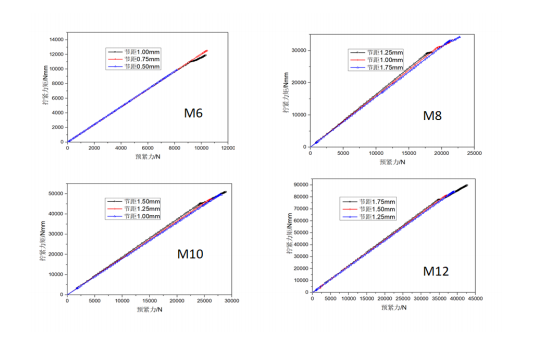 图 9 不同公称直径螺栓拧紧力矩-预紧力关系