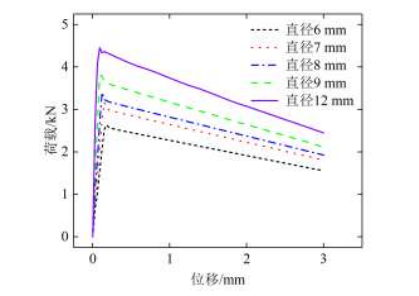 内聚力参数对荷载–位移曲线的影响