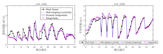基于不同湍流模型的测点计算结果与风洞试验对比