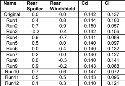 powerflow缩短仿真周期的汽车气动优化方法研究