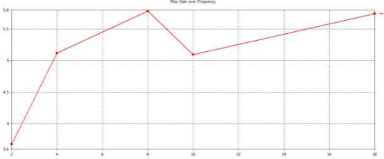 cst技术案例：加载正弦曲线的平面螺旋天线仿真研究