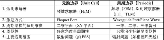 cst中的边界条件periodic和unit cell有什么区别