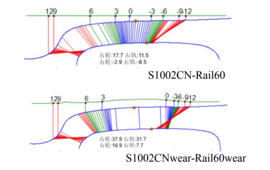 （a）轮轨接触关系